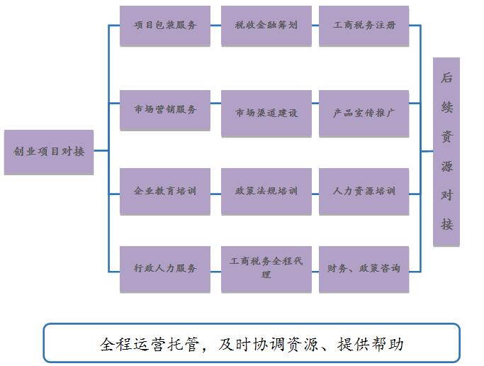 融智科技园创业服务方案